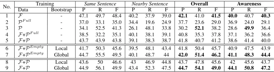 Table 2: F Pannotated data. PF ull: P with missing annotations ﬁlled by vague. PEmpty: P with all annotations removed