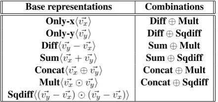Table 1: Word pair representations.