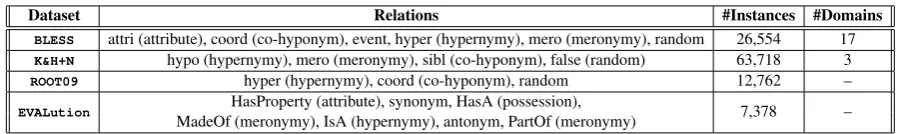 Table 2: Metadata on the datasets. Relations are mapped to corresponding WordNet relations, if available.
