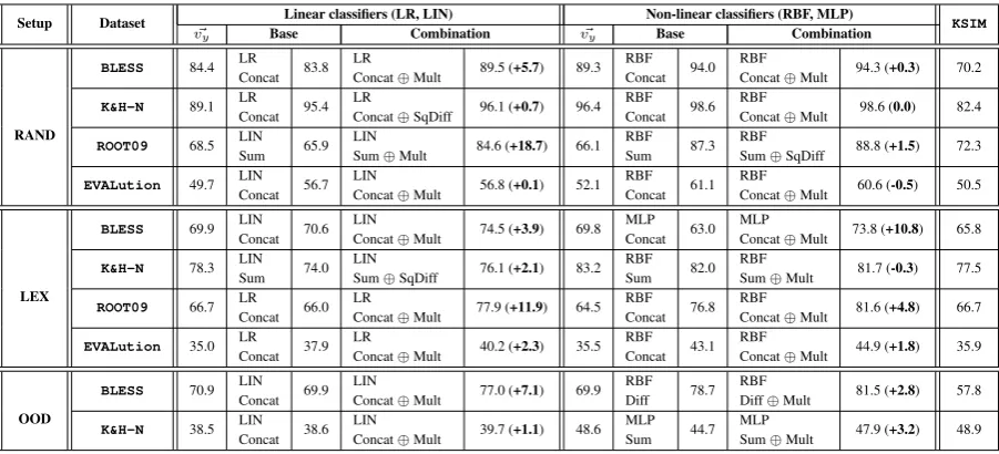 Table 3: Best test performance (F1) across different datasets and evaluation setups, using Glove