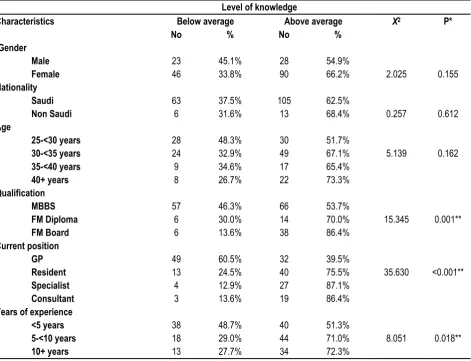 Figure 1: Overall level of knowledge of the physicians 