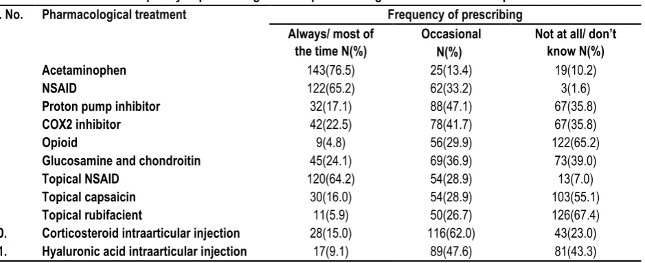 Table 5: Frequency of prescribing different pharmacological treatments for OA patients