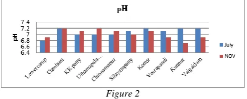 Figure 2 The pH changes may due to the various reasons; Cumbum 