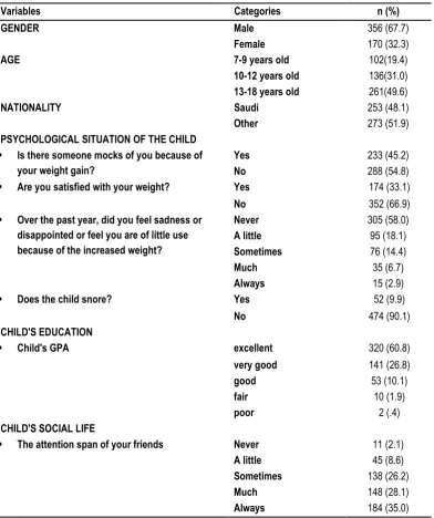 Table 1: Descriptive statistics of study variable 