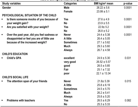 Table 2: Correlation between BMI kg\m2 and study variables 