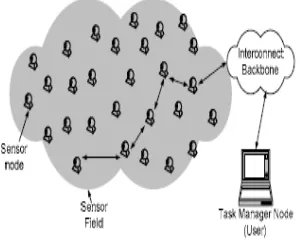 Fig 1: Wireless Sensor Network (WSN 