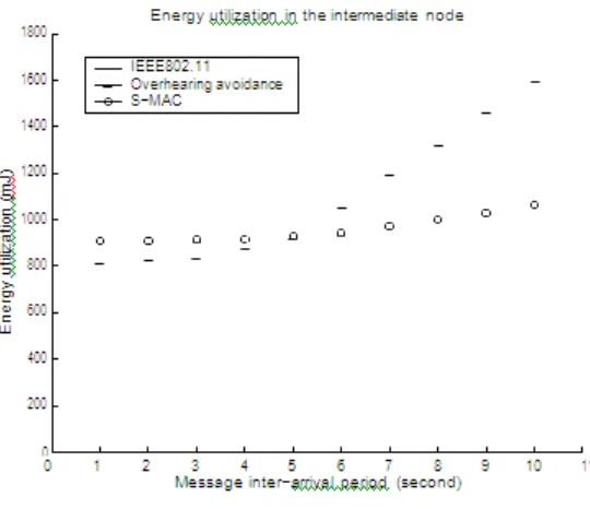Fig. 10.  Measured energy utilization in the intermediate node.