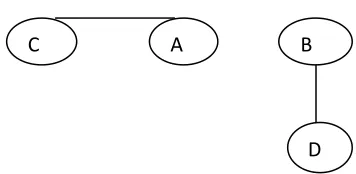 Fig 3 . Neighbouring nodes in the network with different schedule coordinate with each other 
