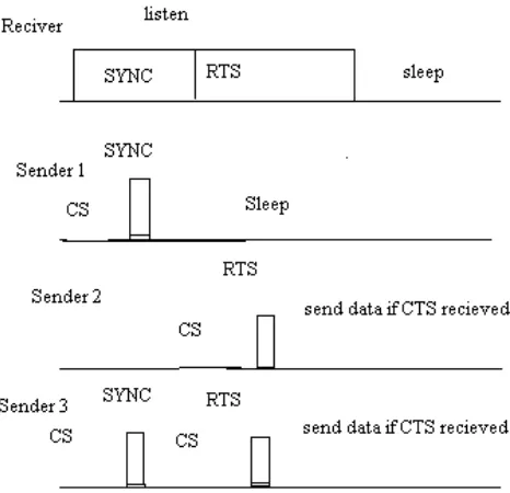 Fig. 4.  Timing relationship between a receiver and different senders. 