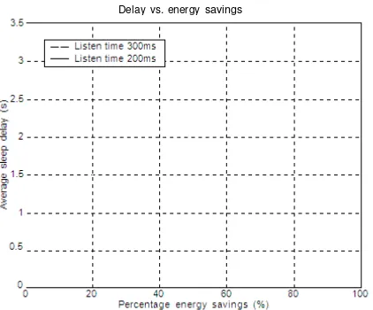 Fig. 5.  Energy savings vs. average sleep delay for the listen time of 30ms 