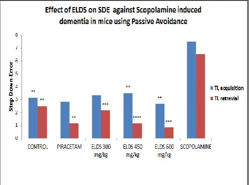 Fig. 1: Effect of ELDS on TLC against Scopolamine induced dementia in mice Values are expressed as MEAN± SEM