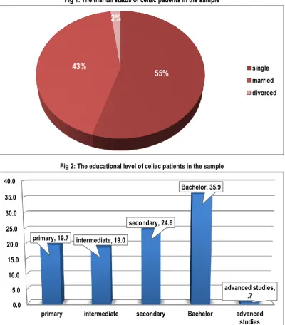 Fig 1: The marital status of celiac patients in the sample 