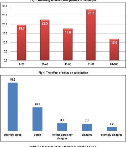 Table 2: The results of chi-2 test for all variables & QOL 