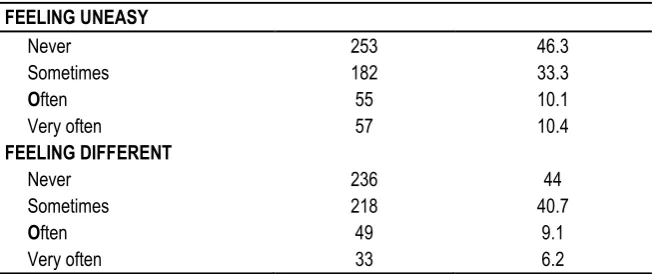 Table 5: Difficulties in Social Life 