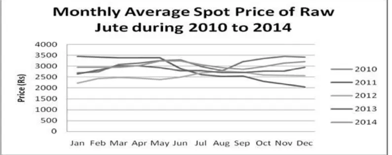 Fig 1. Monthly average of spot prices of raw jute from 2010 to 2014