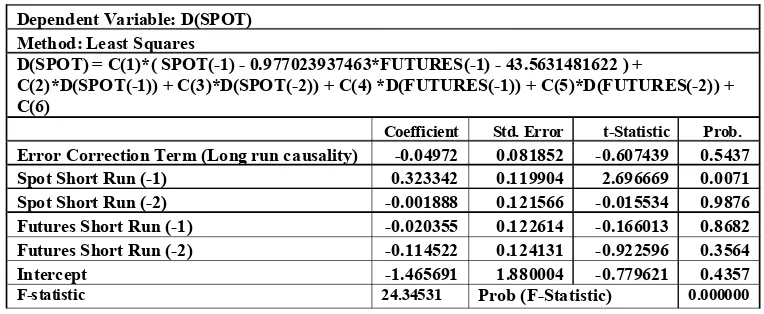 Table 4 :Long Run & Short Run Effect of Futures