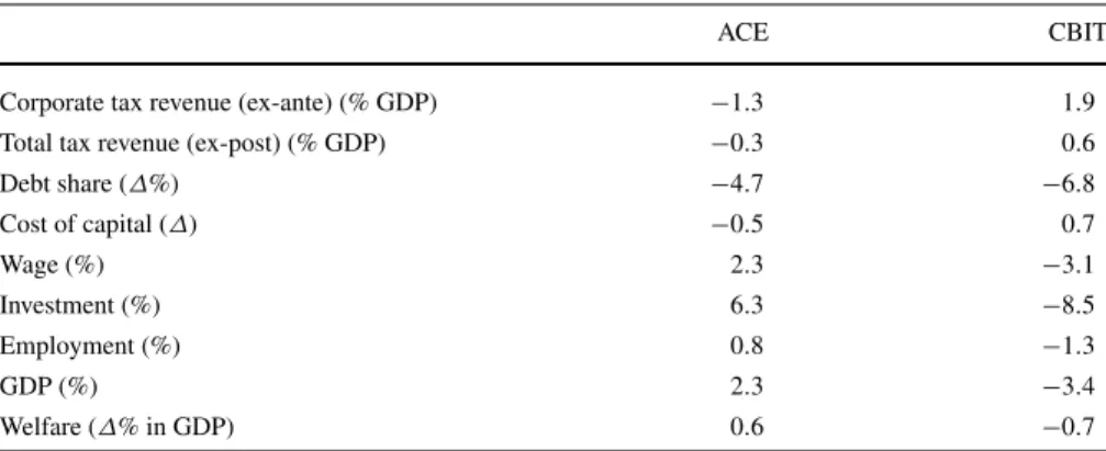 Table 3 Economic effects of unilateral ACE and CBIT reforms, with lump-sum adjustment a