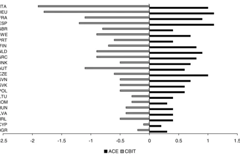 Fig. 1 Welfare effects of unilateral ACE and CBIT reforms with lump-sum adjustment (countries ranked according to corporate tax rate)