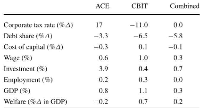 Table 5 Effects of ACE and CBIT with corporate tax rate adjustment, and a combined ACE-CBIT reform a