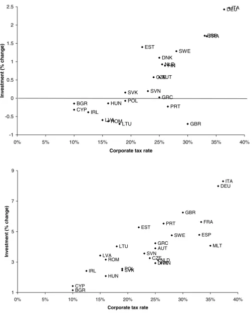 Fig. 2 Investment effect of unilateral CBIT (top) and ACE (bottom) with corporate tax rate adjustment