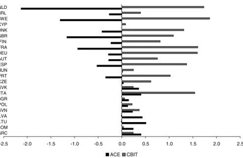 Fig. 3 Welfare effect of ACE and CBIT with corporate tax rate adjustment (countries ranked according to importance of multi-nationals)