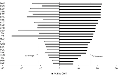 Fig. 4 Absolute change in statutory corporate tax rate to keep the government budget balanced (ex-ante) after introducing ACE or CBIT