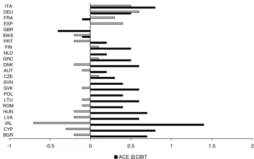 Fig. 5 Welfare effects of European-wide ACE and CBIT reform, with corporate tax rate adjustment
