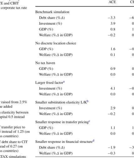 Table 7 Sensitivity analysis: