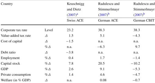 Table 1 Simulation outcomes from previous country studies on ACE and CBIT