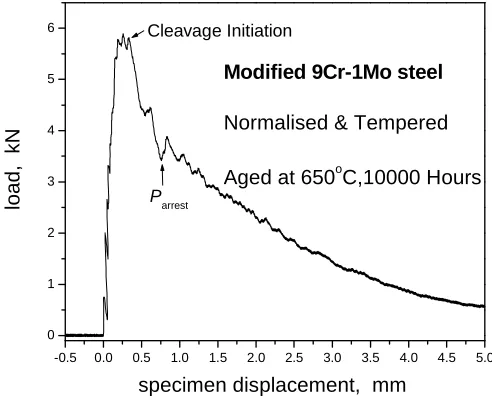 Fig 1: Load – Displacement plot of Normalised & Tempered Mod. 9Cr-1Mo steel aged at 650 °C and 10000 Hours 