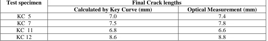 Table 2: Comparison of unbroken final crack lengths calculated using Key curve method and by optical measurement for 15% cold worked Mod