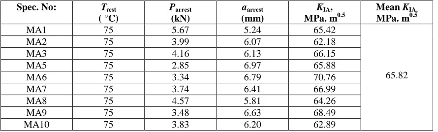 Table  3a: Test Temperature (Ttest), crack arrest load (Parrest), crack arrest length (aarrest), crack arrest toughness (KIA) and mean KIA  for Normalised & Tempered Mod