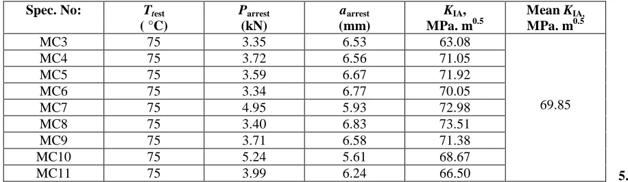 Table  3c: Test Temperature (Ttest), crack arrest load (Parrest), crack arrest length (aarrest), crack arrest toughness (KIA) and mean KIA  for 15% cold worked Mod