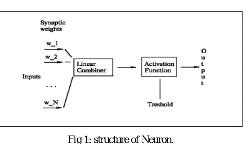 Fig 1: structure of Neuron. 