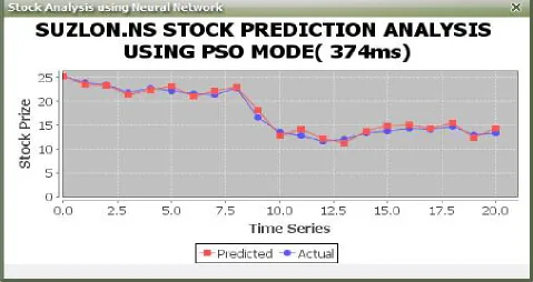 Fig 7 :Prediction with using PSO (Time difference). 