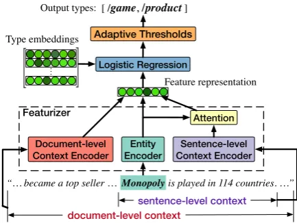 Figure 1: Neural architecture for predicting the typesof entity mention “Monopoly” in the text “..