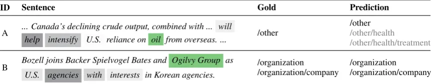 Table 2: Examples showing the improvement brought by document-level contexts and dot-product attention.Entities are shown in the green box