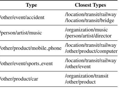 Table 6: Type similarity.