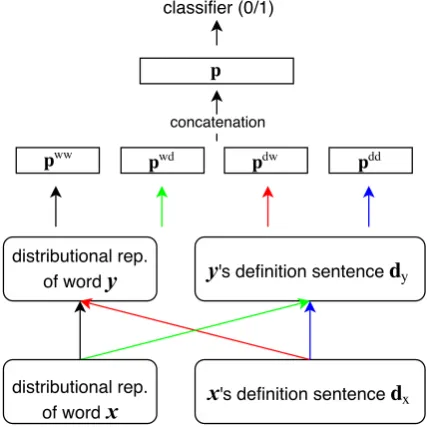 Figure 2:HYPERDEF – combining distributionalmodel with deﬁnition encoding