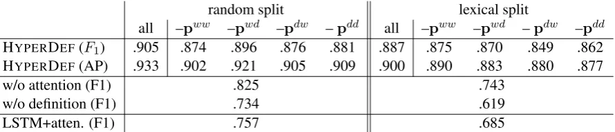 Table 1: Tune HyperDef on wn dev