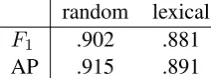 Table 2: Pretrained HyperDef on wn test