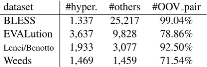 Table 3: Statistics of four benchmarks. “#OOV pair”:the proportions of unseen term pairs regarding thetraining set (i.e., wn train in Section 4.1) of HYPER-DEF.