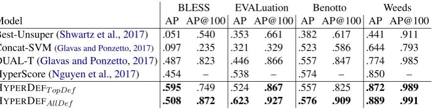 Table 6: System comparison on HypeNet test