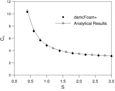 Fig. 9. Validation of the computed drag coefficient for flow past a stationary cylinder against the free-molecular analytical solution [42].
