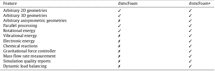 Table 1Comparison of dsmcFoam and dsmcFoam+ capabilities.
