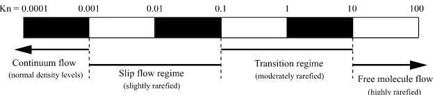 Fig. 1. Knudsen number regimes, adapted from Ref. [20].