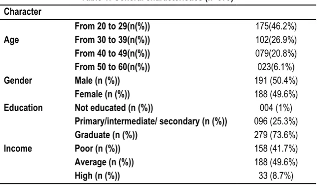 Table 1: General characteristics (n=379) 