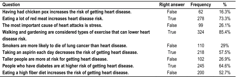 Table 5: Knowledge about risk factors of Heart disease 