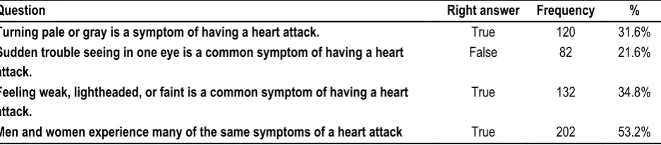Table 6: Knowledge about symptoms of Heart disease 