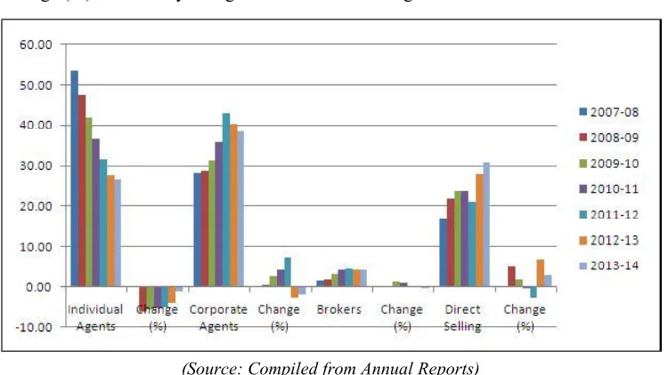 Figure 2: New Business Premium (Individual & Group) of Private Life Insurers